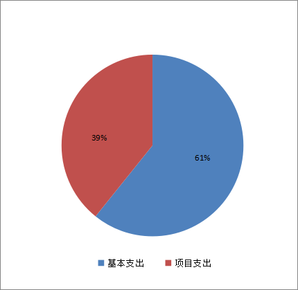 基本支出和項目支出情況 基本支出和項目支出情況