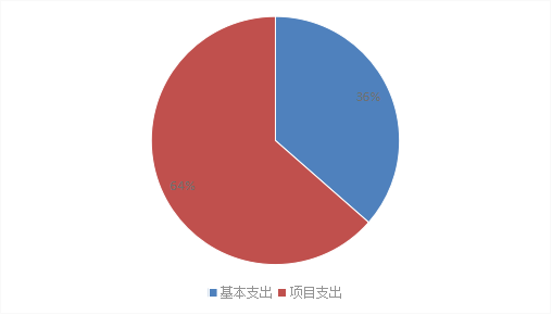 圖2：基本支出和項目支出情況