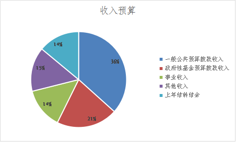圖1:收入預算 圖1:收入預算