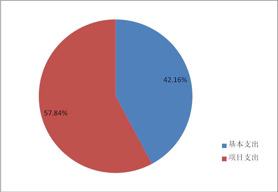 圖2:基本支出和項目支出情況 圖2:基本支出和項目支出情況
