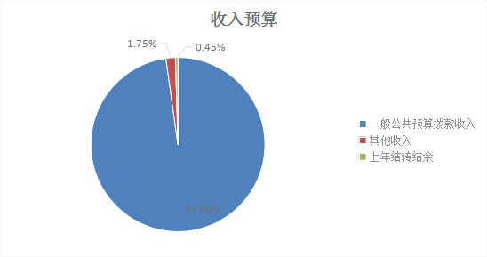收入預算 收入預算