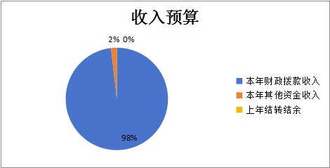 圖1:收入預算 圖1:收入預算