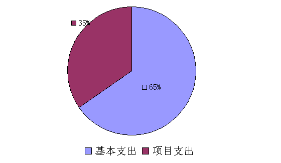 圖2：基本支出和項目支出情況