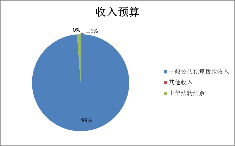 圖1:收入預算 圖1:收入預算