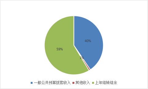 圖1:收入預算 圖1:收入預算
