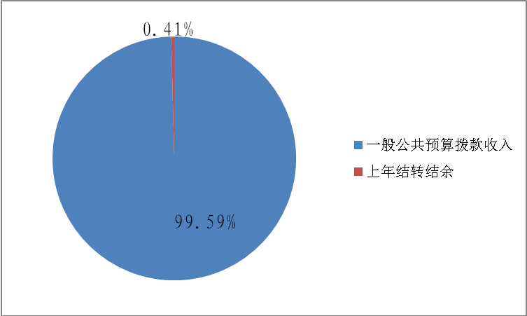 圖1:收入預算 圖1:收入預算