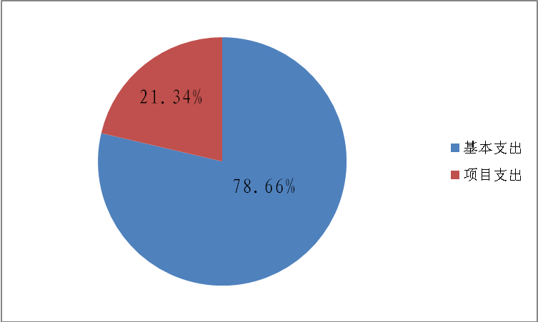 圖2:基本支出和項目支出情況 圖2:基本支出和項目支出情況