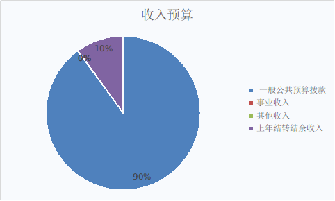 圖1:收入預算 圖1:收入預算