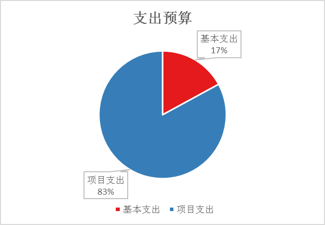 基本支出和項目支出情況 基本支出和項目支出情況