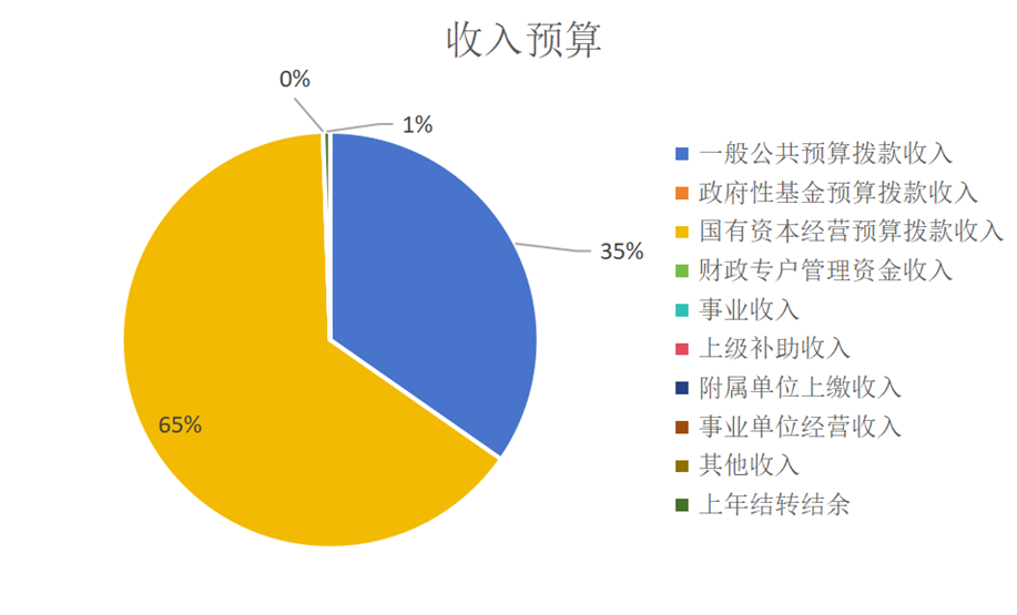 收入預算 收入預算