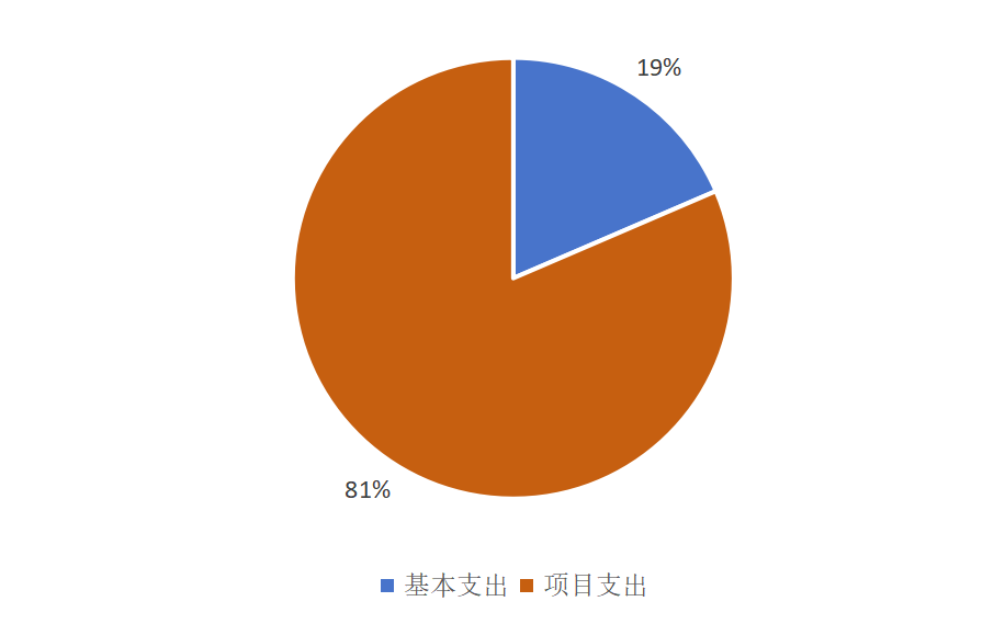 基本支出和項目支出情況 基本支出和項目支出情況