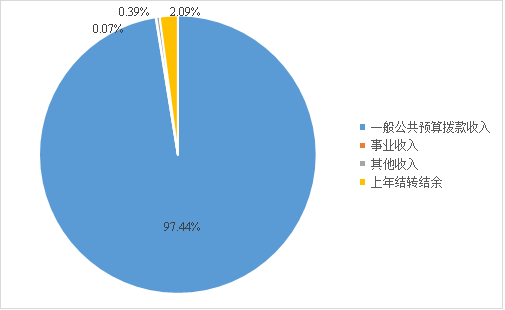 圖1:收入預算 圖1:收入預算