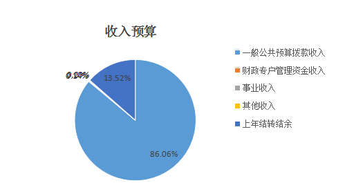 收入預算 收入預算