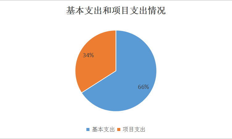 基本支出和項目支出情況 基本支出和項目支出情況