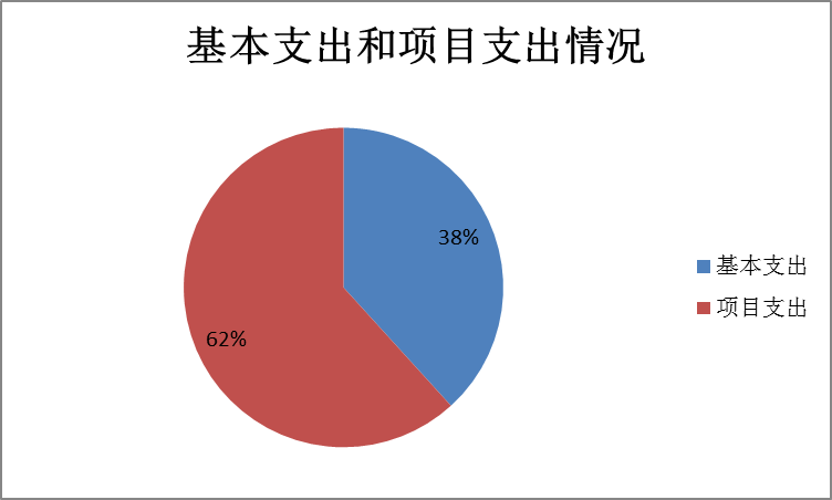 基本支出和項目支出情況 基本支出和項目支出情況