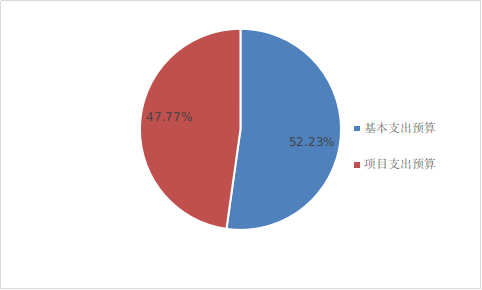 基本支出和項目支出情況 基本支出和項目支出情況