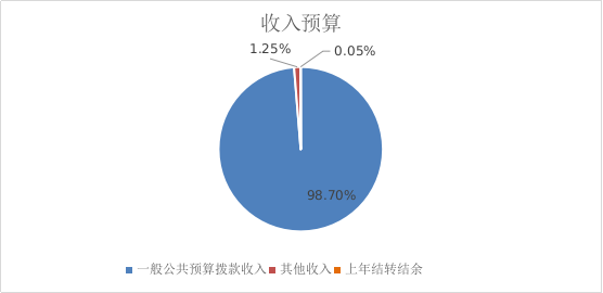 收入預算 收入預算