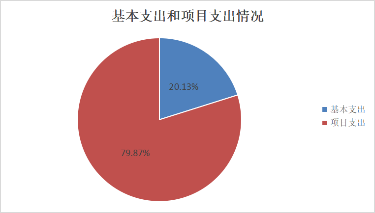 基本支出和項目支出情況 基本支出和項目支出情況