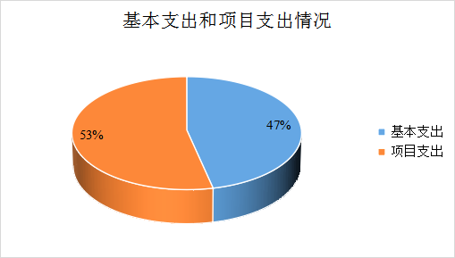 圖2:基本支出和項目支出情況 圖2:基本支出和項目支出情況