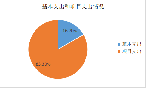 圖2:基本支出和項目支出情況 圖2:基本支出和項目支出情況