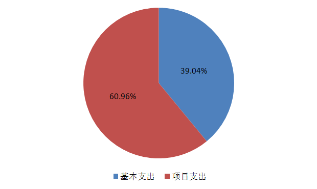 圖2：基本支出和項目支出情況