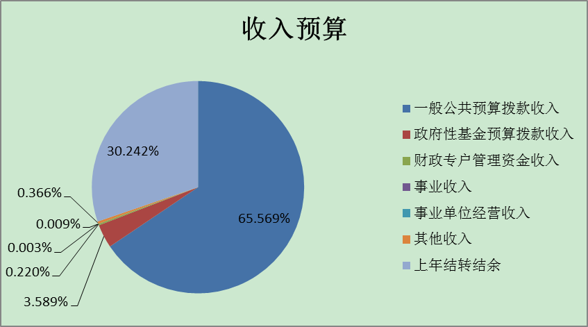 圖1:收入預算 圖1:收入預算