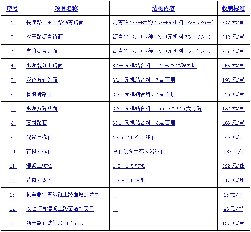 北京市城市道路挖掘修複費標準 北京市城市道路挖掘修複費標準