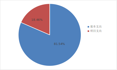 圖2:基本支出和項目支出情況 圖2:基本支出和項目支出情況