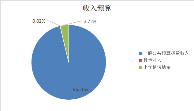 圖1:收入預算 圖1:收入預算