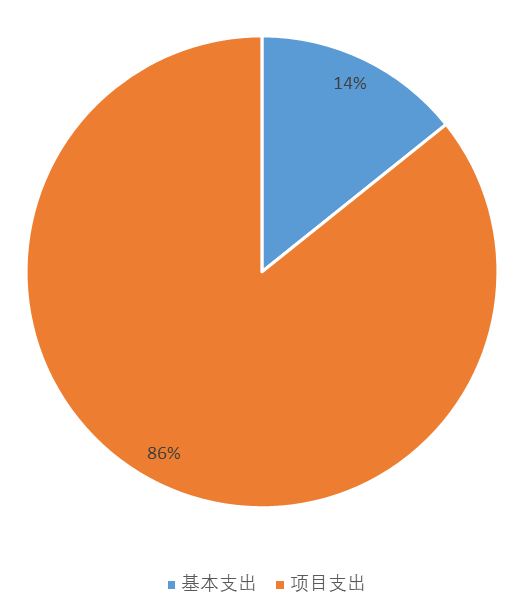 圖2:基本支出和項目支出情況 圖2:基本支出和項目支出情況