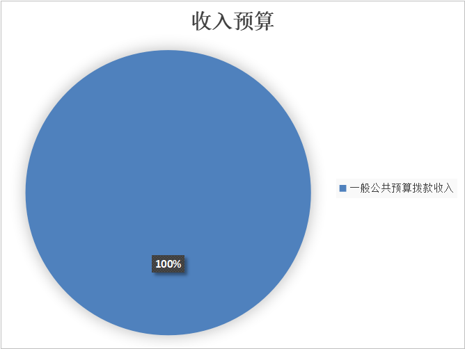 圖1:收入預算 圖1:收入預算