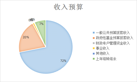 收入預算 收入預算