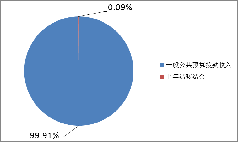圖1:收入預算 圖1:收入預算