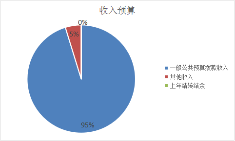 圖1:收入預算 圖1:收入預算