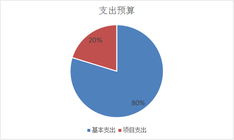 圖2:基本支出和項目支出情況 圖2:基本支出和項目支出情況