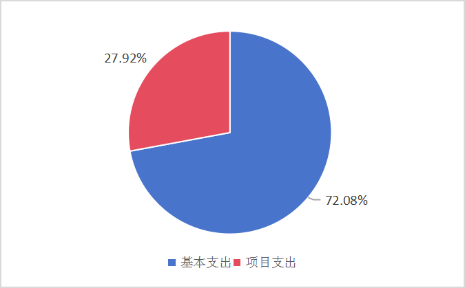 圖2:基本支出和項目支出情況 圖2:基本支出和項目支出情況