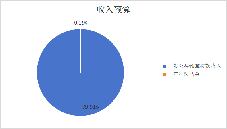 圖1:收入預算 圖1:收入預算