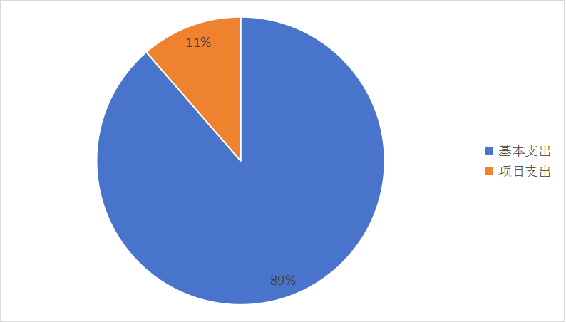 圖2:基本支出和項目支出情況 圖2:基本支出和項目支出情況