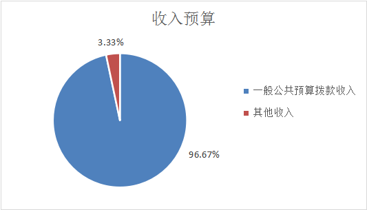 圖1:收入預算 圖1:收入預算