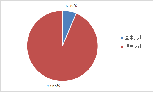 圖2:基本支出和項目支出情況 圖2:基本支出和項目支出情況