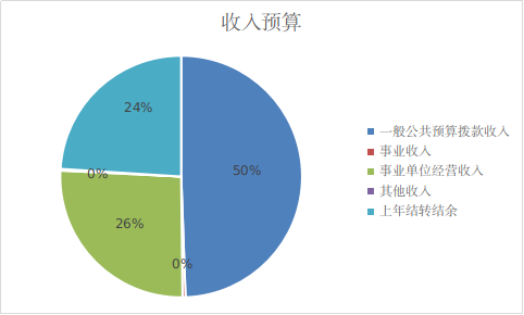 收入預算 收入預算