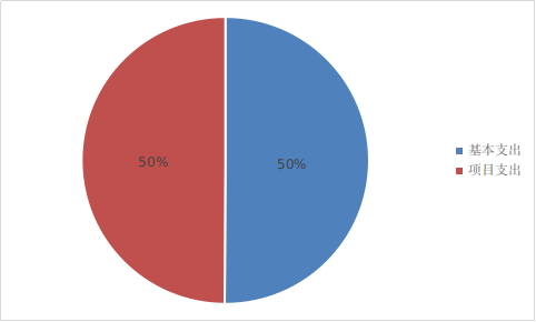 基本支出和項目支出情況 基本支出和項目支出情況