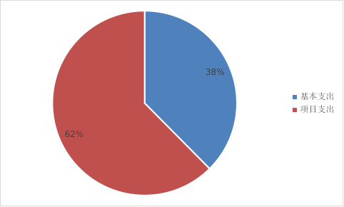 基本支出和項目支出情況 基本支出和項目支出情況