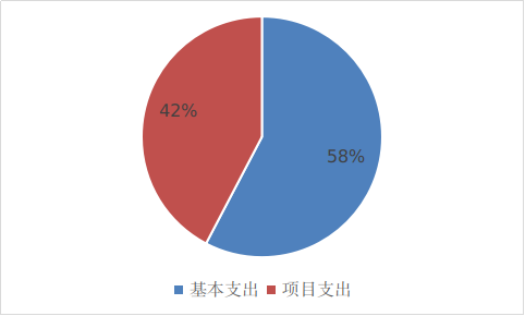 圖2:基本支出和項目支出情況 圖2:基本支出和項目支出情況
