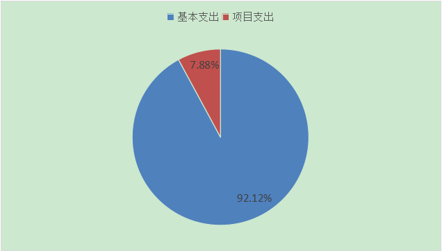 基本支出和項目支出情況 基本支出和項目支出情況