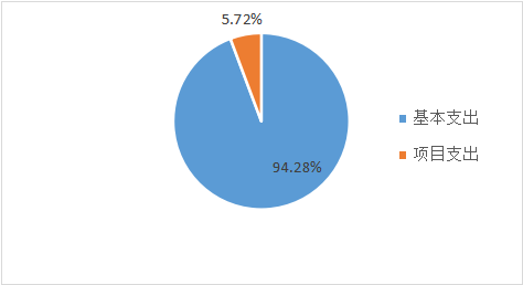 圖2:基本支出和項目支出情況 圖2:基本支出和項目支出情況