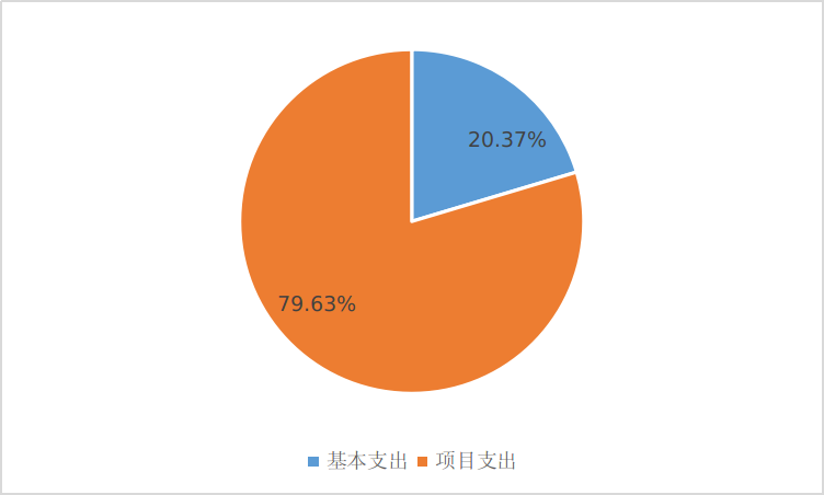 基本支出和項目支出情況 基本支出和項目支出情況