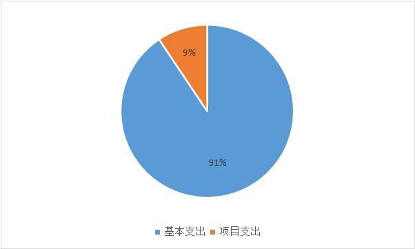 圖2:基本支出和項目支出情況 圖2:基本支出和項目支出情況