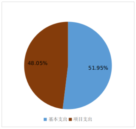 圖2:基本支出和項目支出情況.png 圖2:基本支出和項目支出情況.png