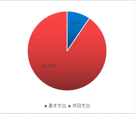 基本支出和項目支出情況 基本支出和項目支出情況